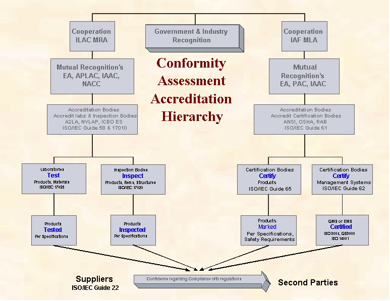 Conformity Assessment Accreditation Heirarchy